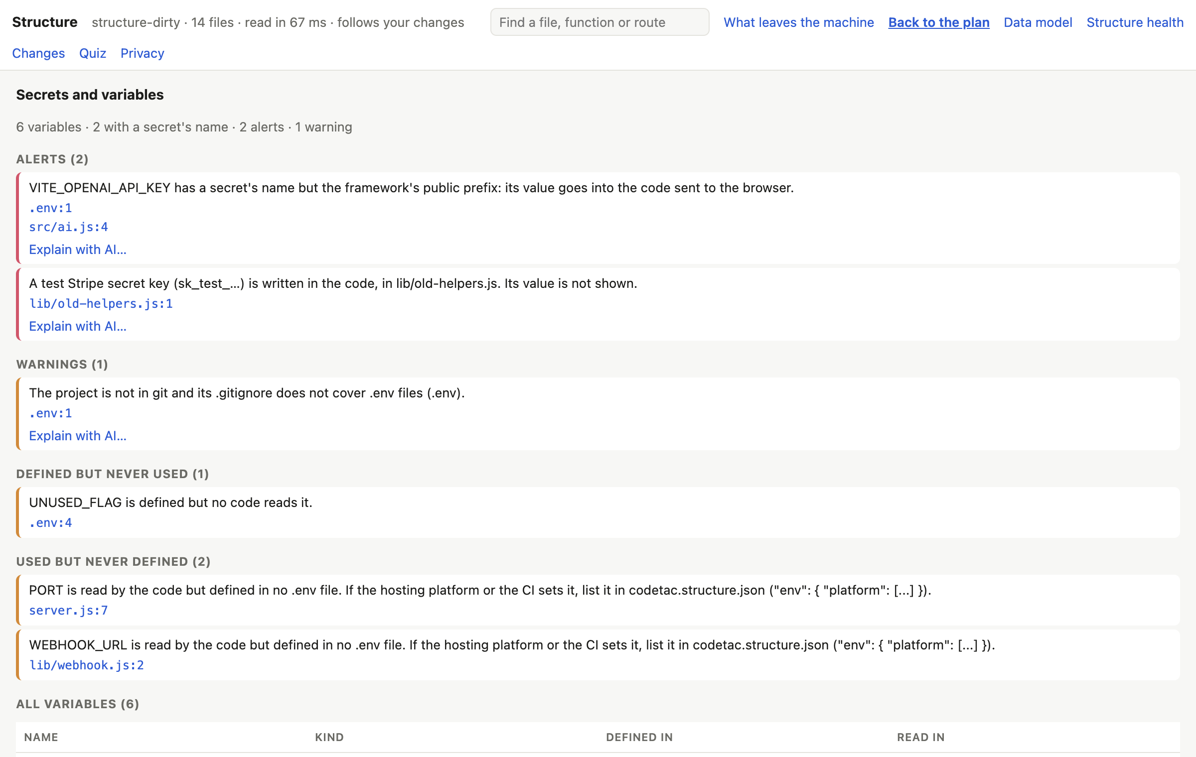 Secrets and variables: an alert for VITE_OPENAI_API_KEY, whose public prefix puts it in the browser; an alert for a Stripe test key written in the code, value not shown; warnings and the lists of unused and undefined variables