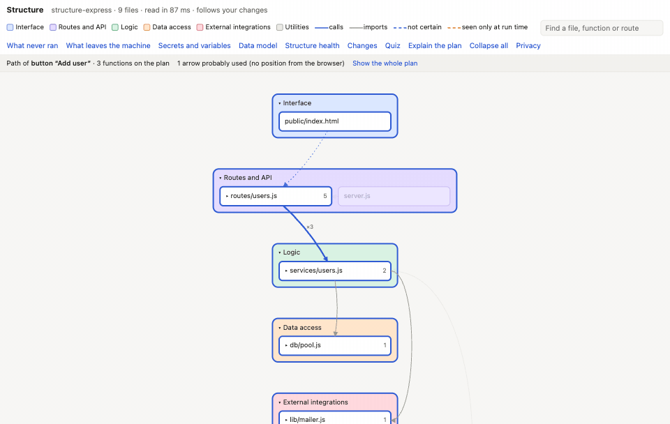 From the plan, “What leaves the machine”: PostgreSQL, whose address comes from the variable DATABASE_URL, and Resend, called from lib/mailer.js on the server, with 2 calls seen and the names of the fields sent